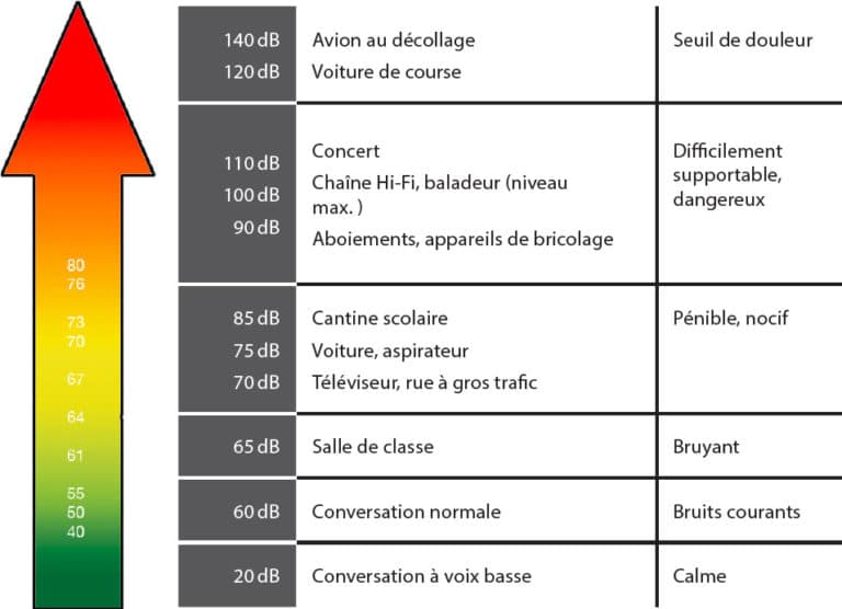 Isolation Phonique : La Fenêtre Pour S'isoler Du Bruit | Millet