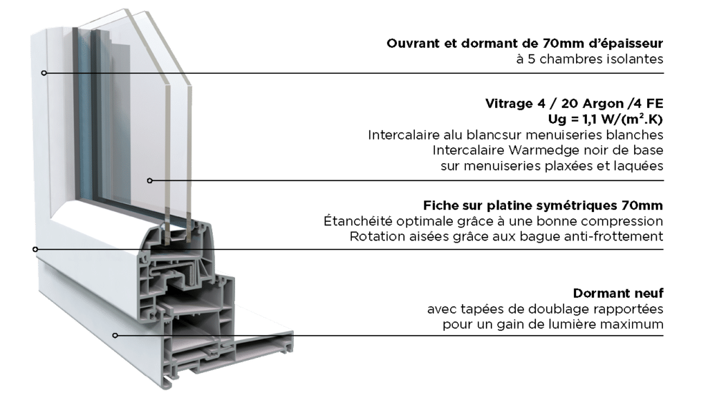 Fenêtre et portefenêtre pvc de couleur Cybel Millet