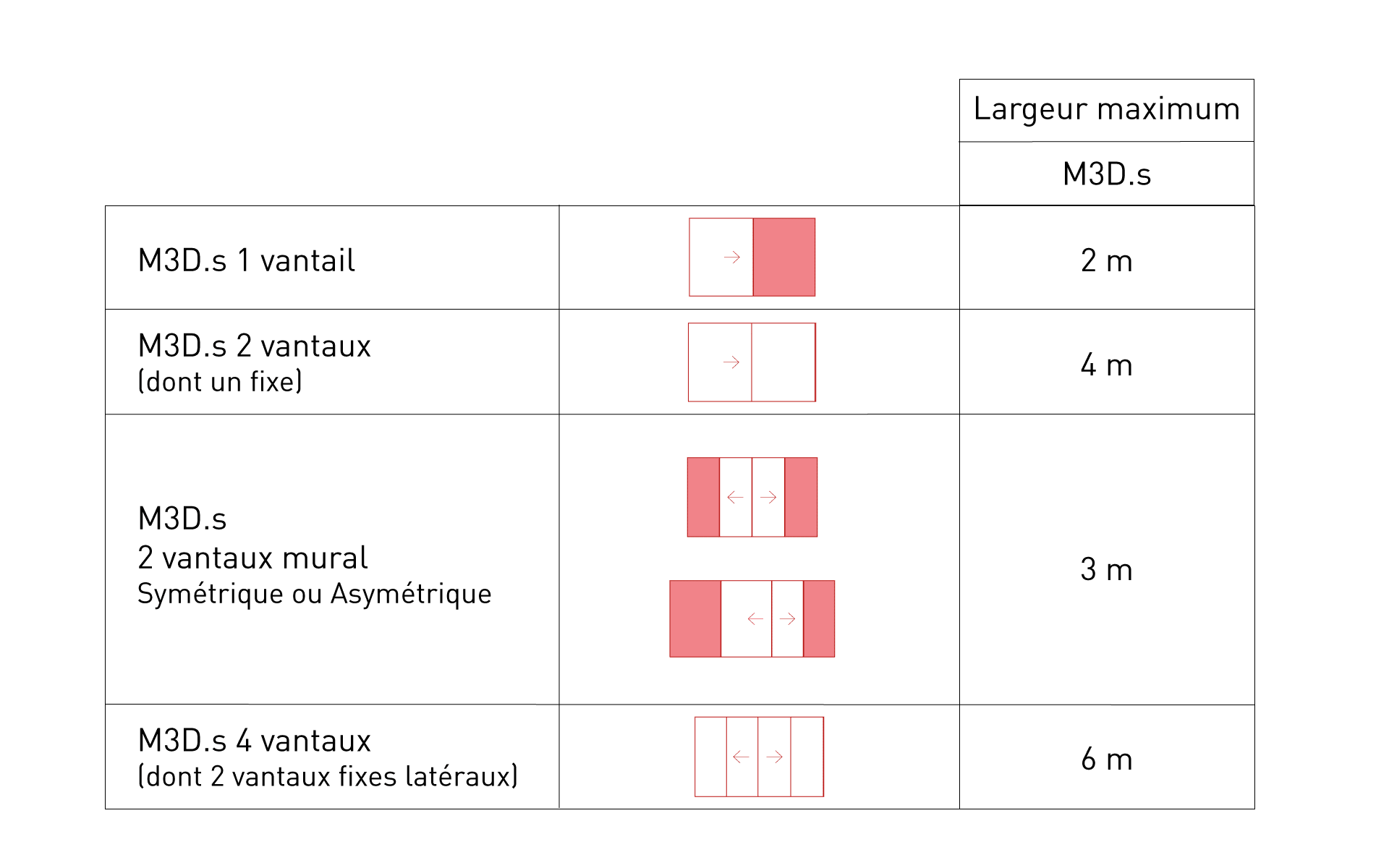 tableau de configurations m3d.s